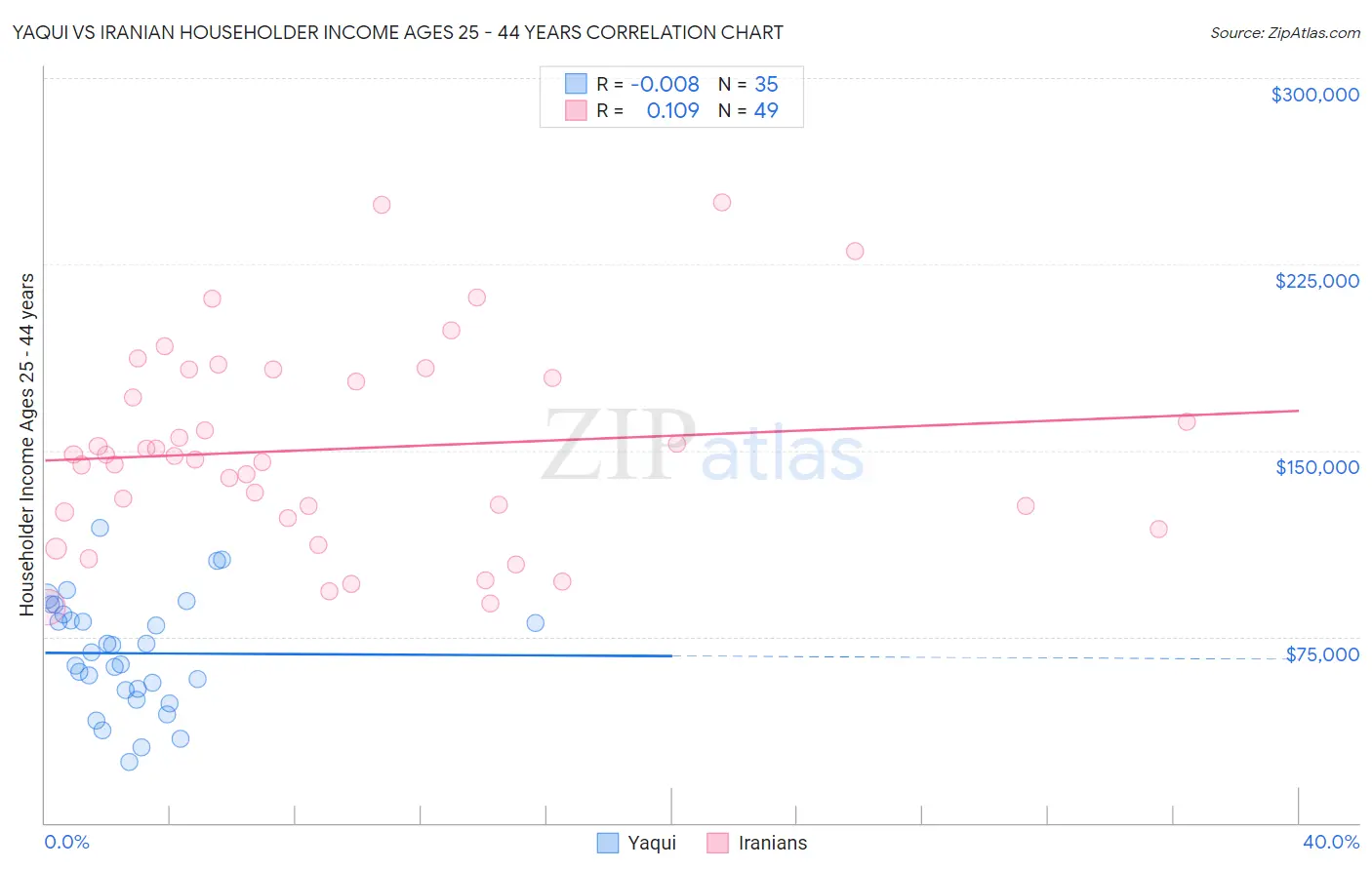 Yaqui vs Iranian Householder Income Ages 25 - 44 years