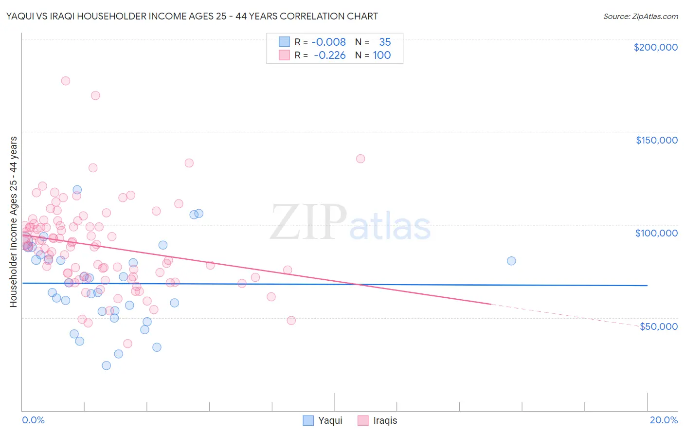 Yaqui vs Iraqi Householder Income Ages 25 - 44 years