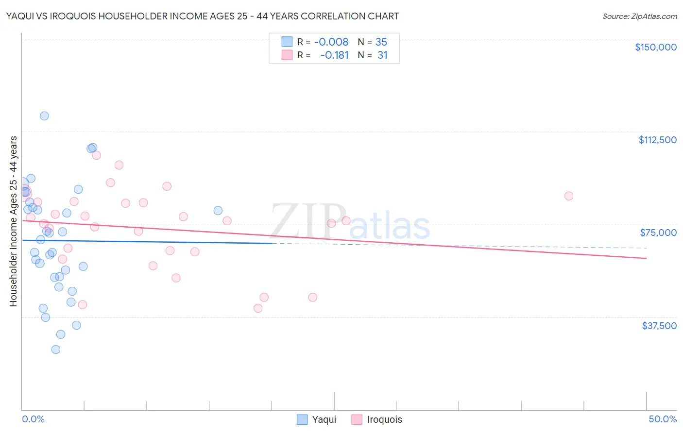 Yaqui vs Iroquois Householder Income Ages 25 - 44 years