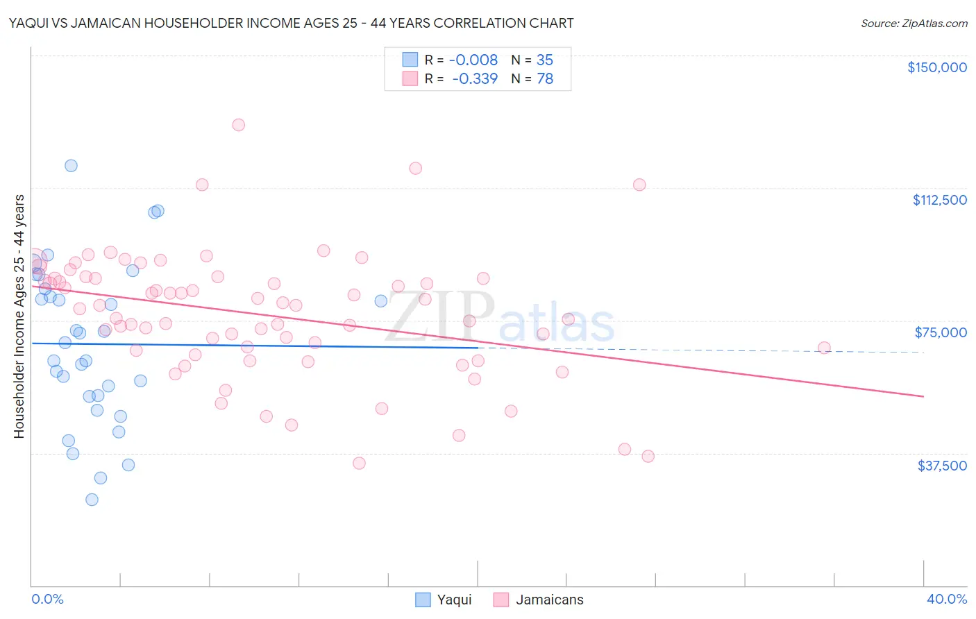 Yaqui vs Jamaican Householder Income Ages 25 - 44 years