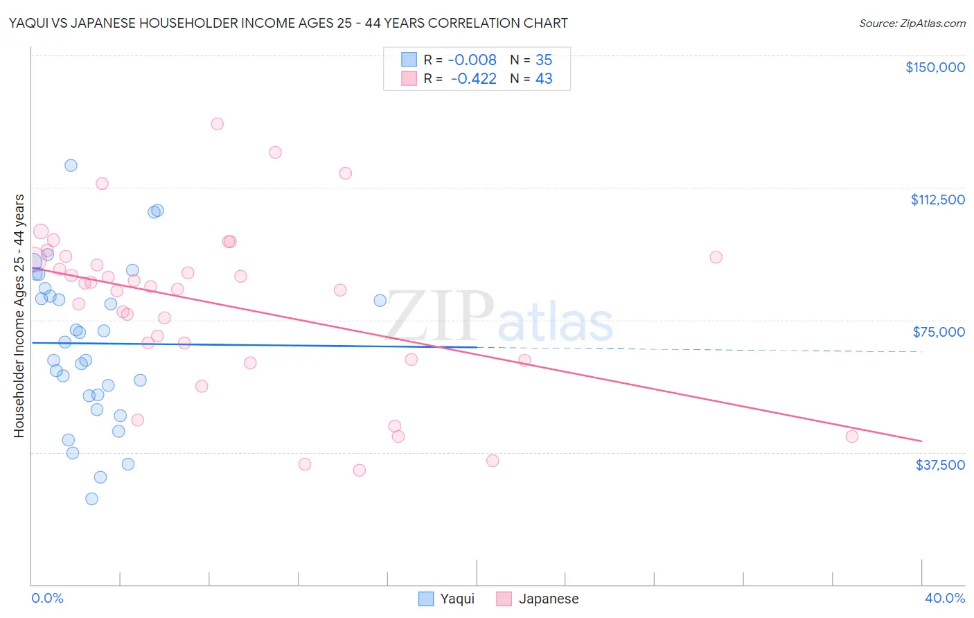 Yaqui vs Japanese Householder Income Ages 25 - 44 years