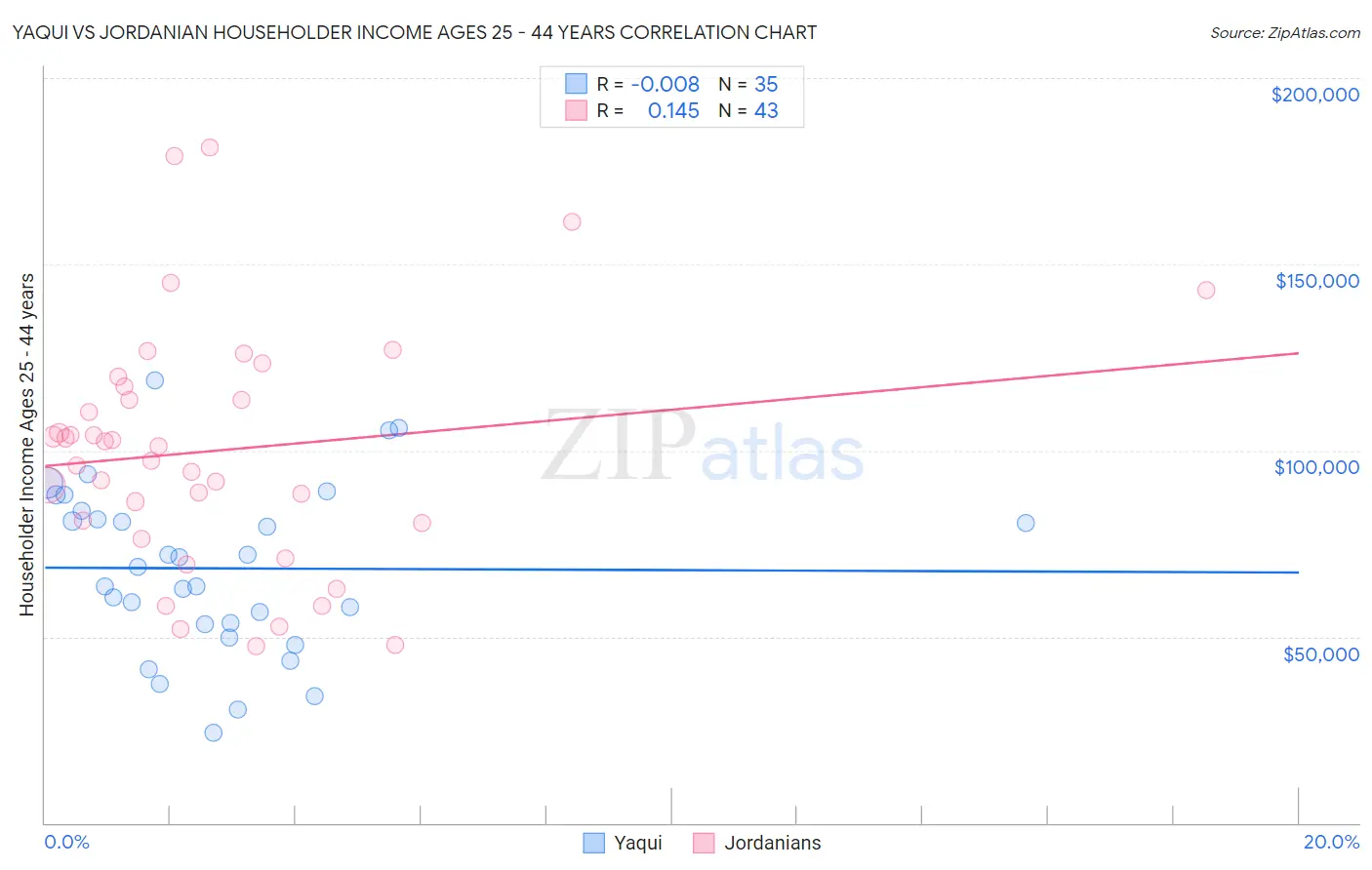 Yaqui vs Jordanian Householder Income Ages 25 - 44 years