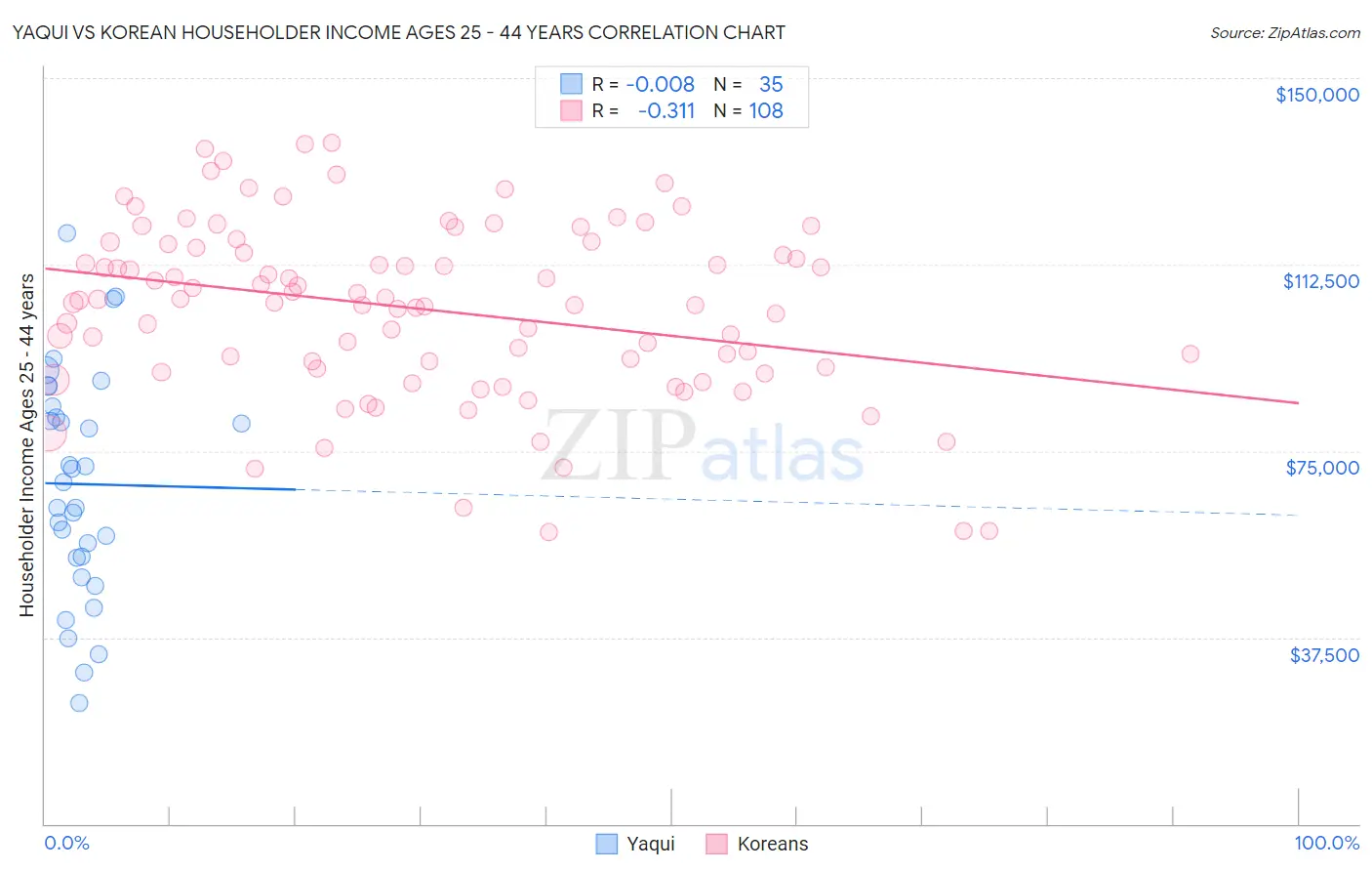 Yaqui vs Korean Householder Income Ages 25 - 44 years
