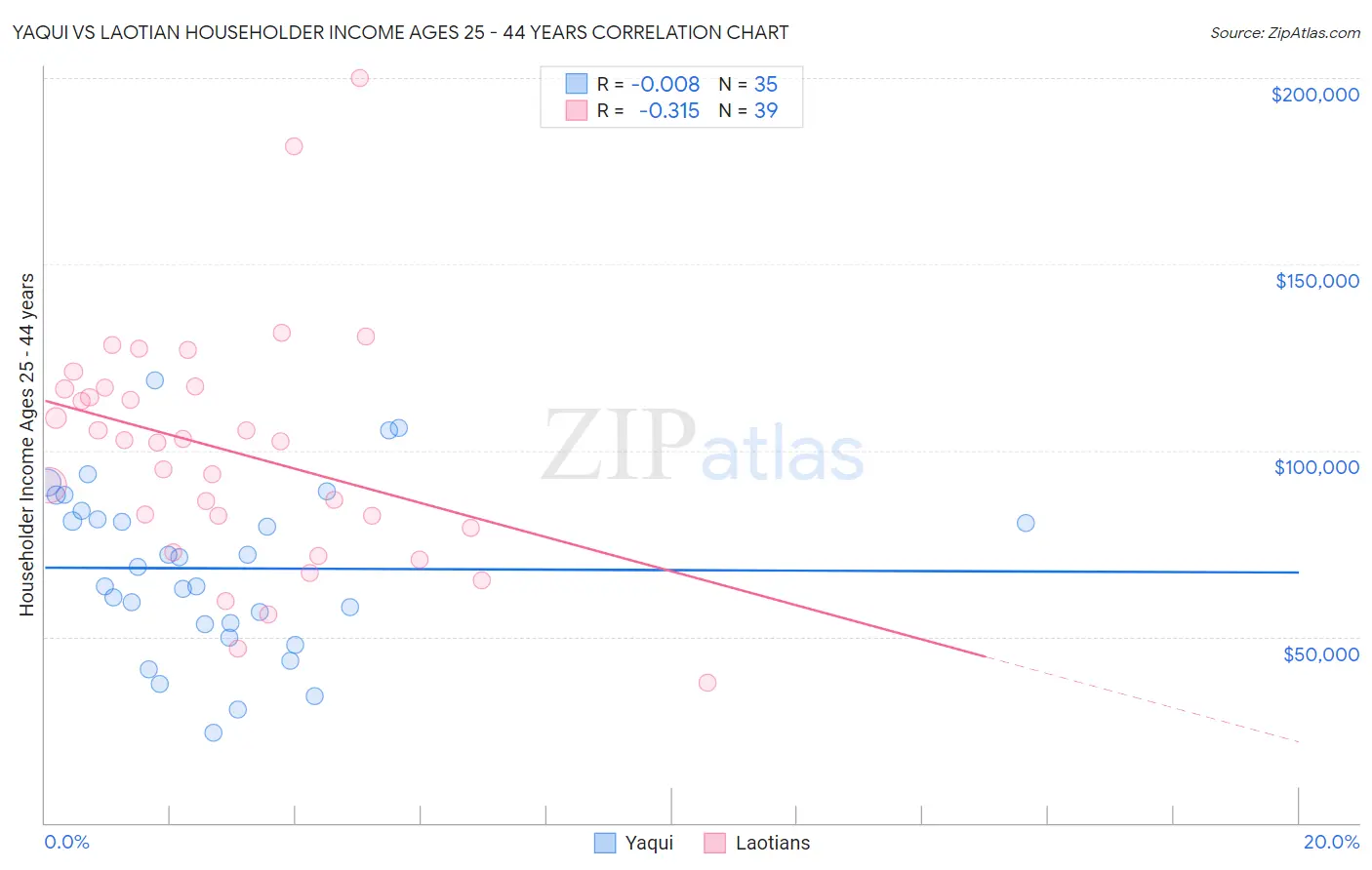 Yaqui vs Laotian Householder Income Ages 25 - 44 years