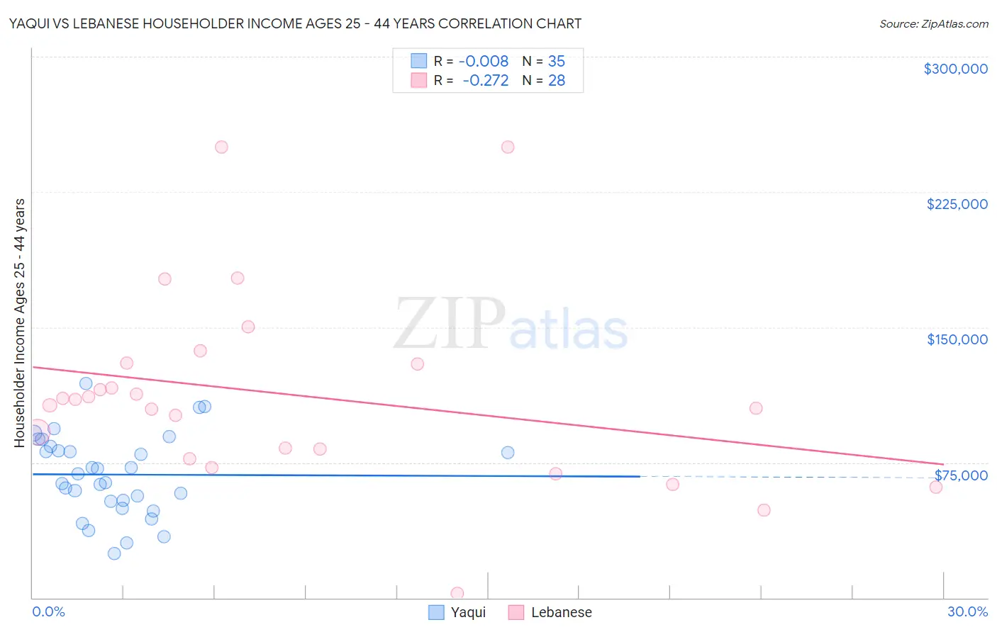 Yaqui vs Lebanese Householder Income Ages 25 - 44 years