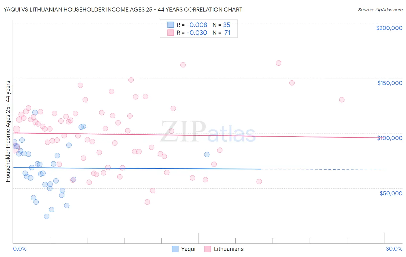 Yaqui vs Lithuanian Householder Income Ages 25 - 44 years