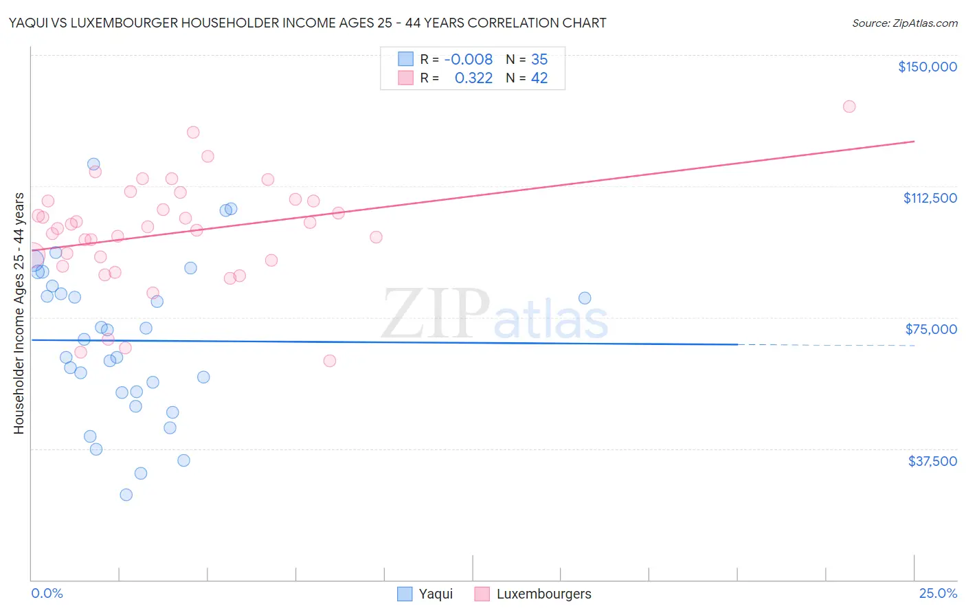 Yaqui vs Luxembourger Householder Income Ages 25 - 44 years