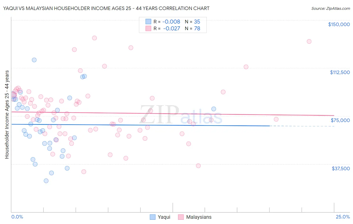 Yaqui vs Malaysian Householder Income Ages 25 - 44 years