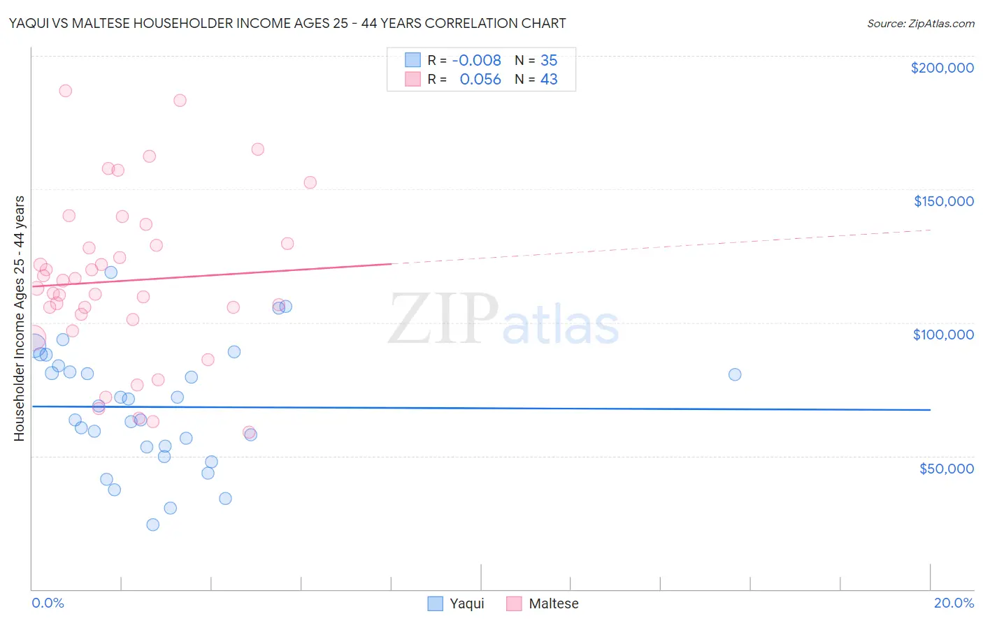 Yaqui vs Maltese Householder Income Ages 25 - 44 years