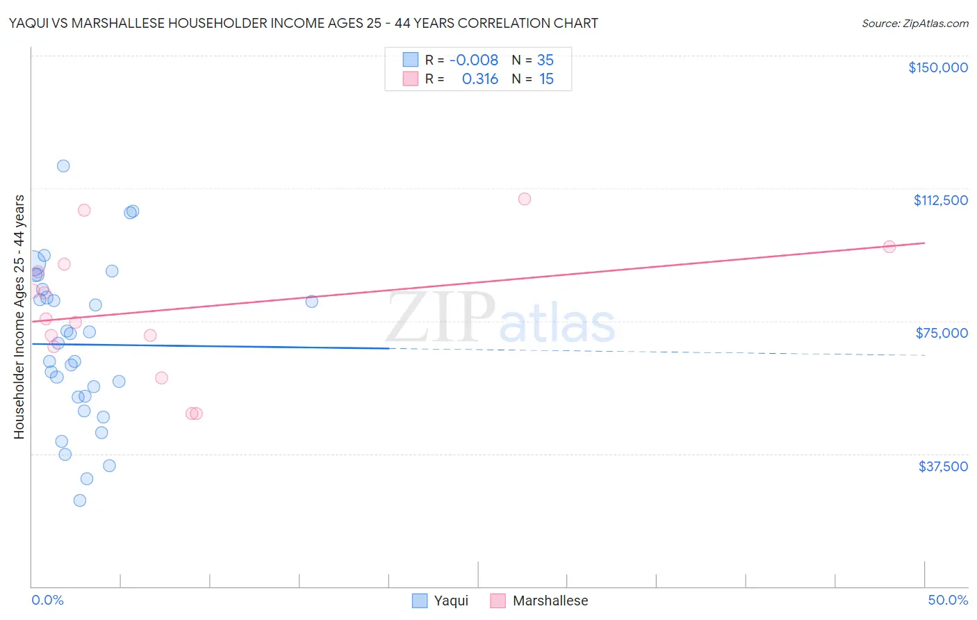 Yaqui vs Marshallese Householder Income Ages 25 - 44 years