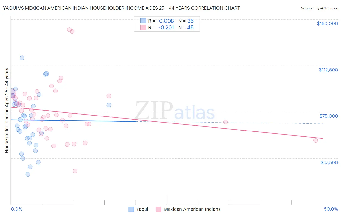 Yaqui vs Mexican American Indian Householder Income Ages 25 - 44 years