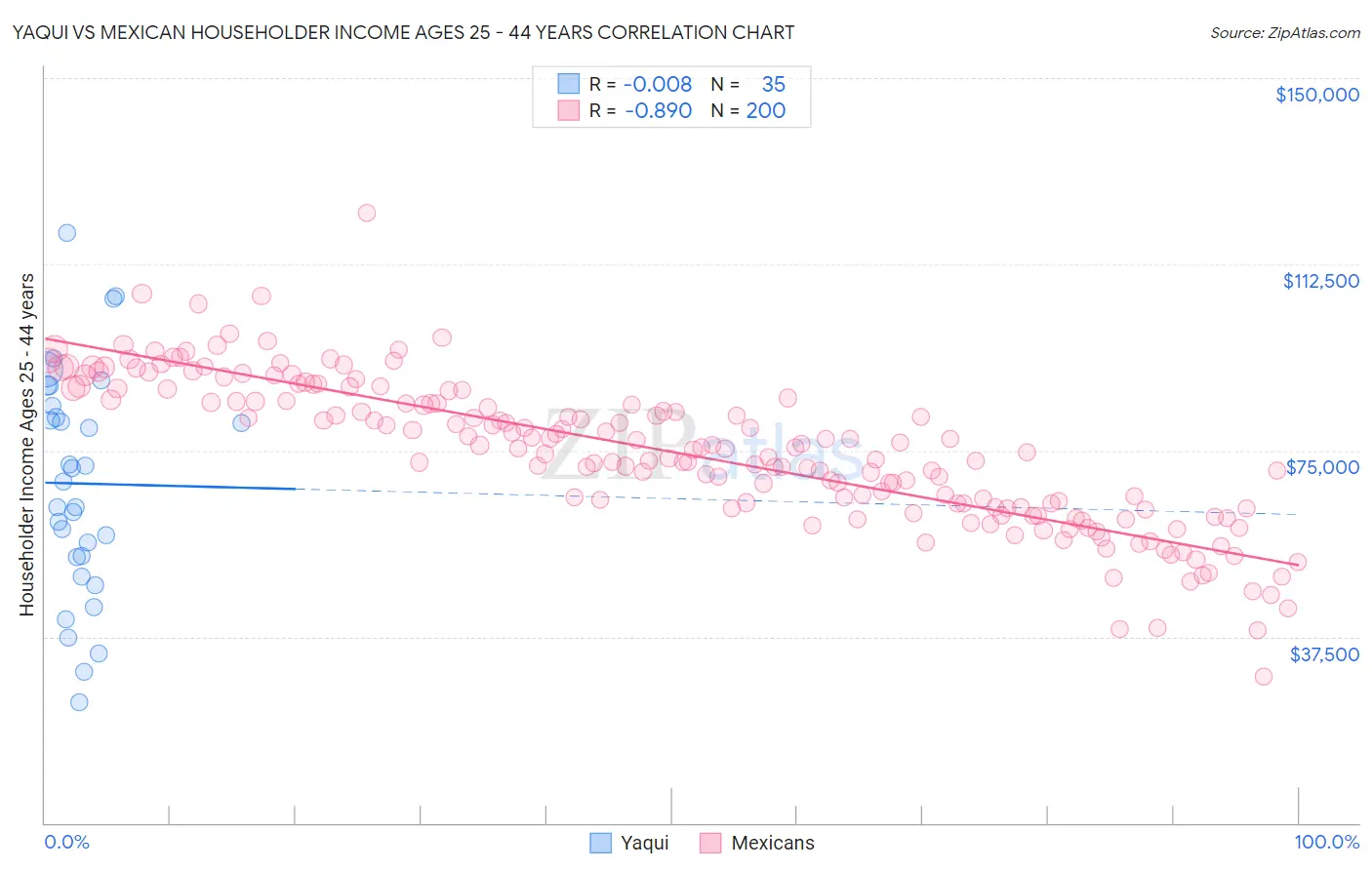 Yaqui vs Mexican Householder Income Ages 25 - 44 years