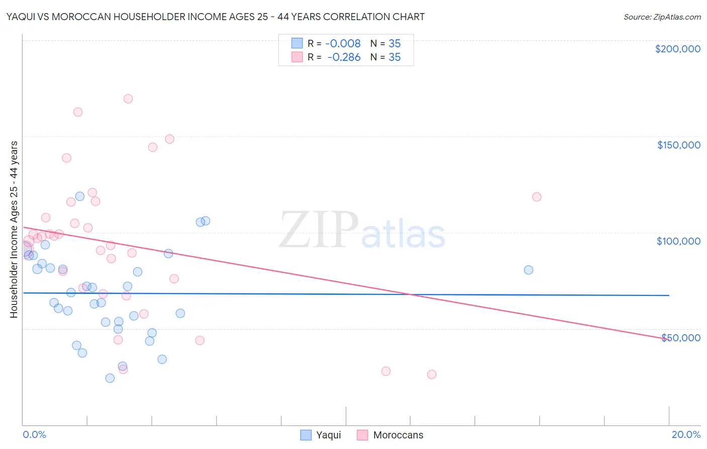 Yaqui vs Moroccan Householder Income Ages 25 - 44 years