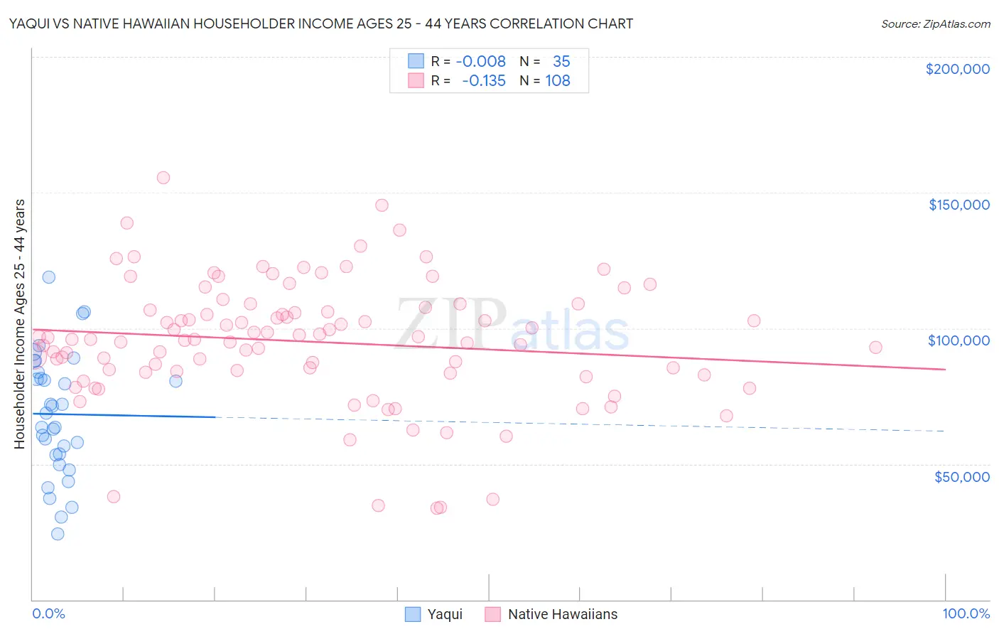Yaqui vs Native Hawaiian Householder Income Ages 25 - 44 years