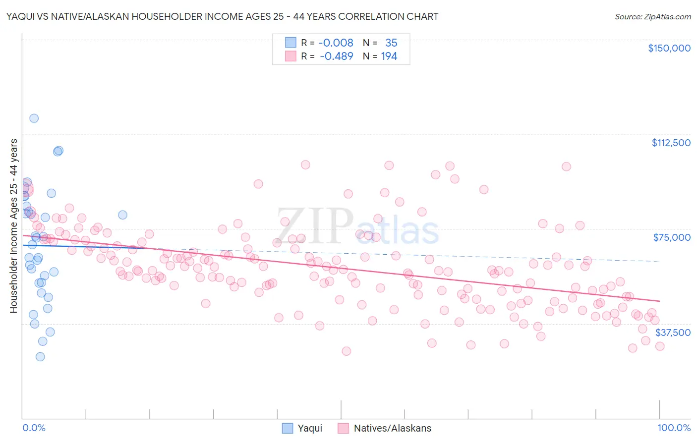 Yaqui vs Native/Alaskan Householder Income Ages 25 - 44 years