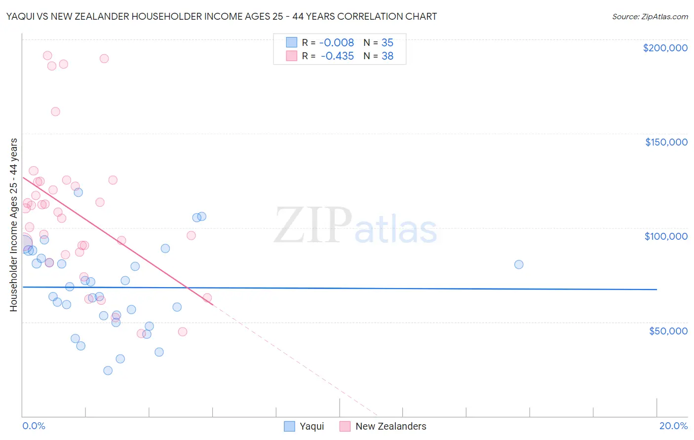Yaqui vs New Zealander Householder Income Ages 25 - 44 years