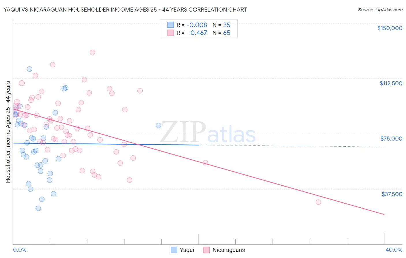 Yaqui vs Nicaraguan Householder Income Ages 25 - 44 years