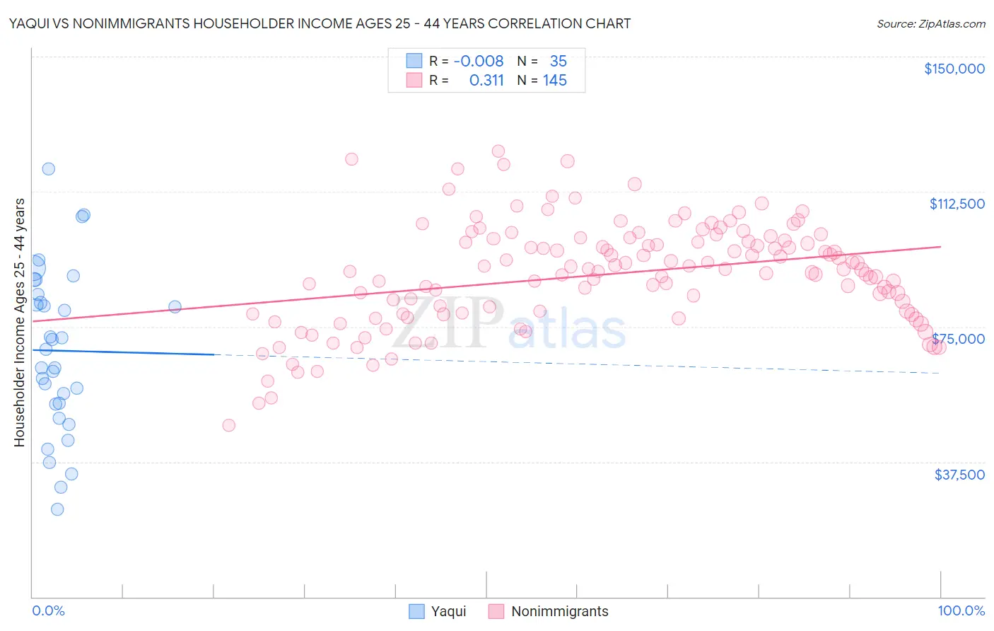 Yaqui vs Nonimmigrants Householder Income Ages 25 - 44 years