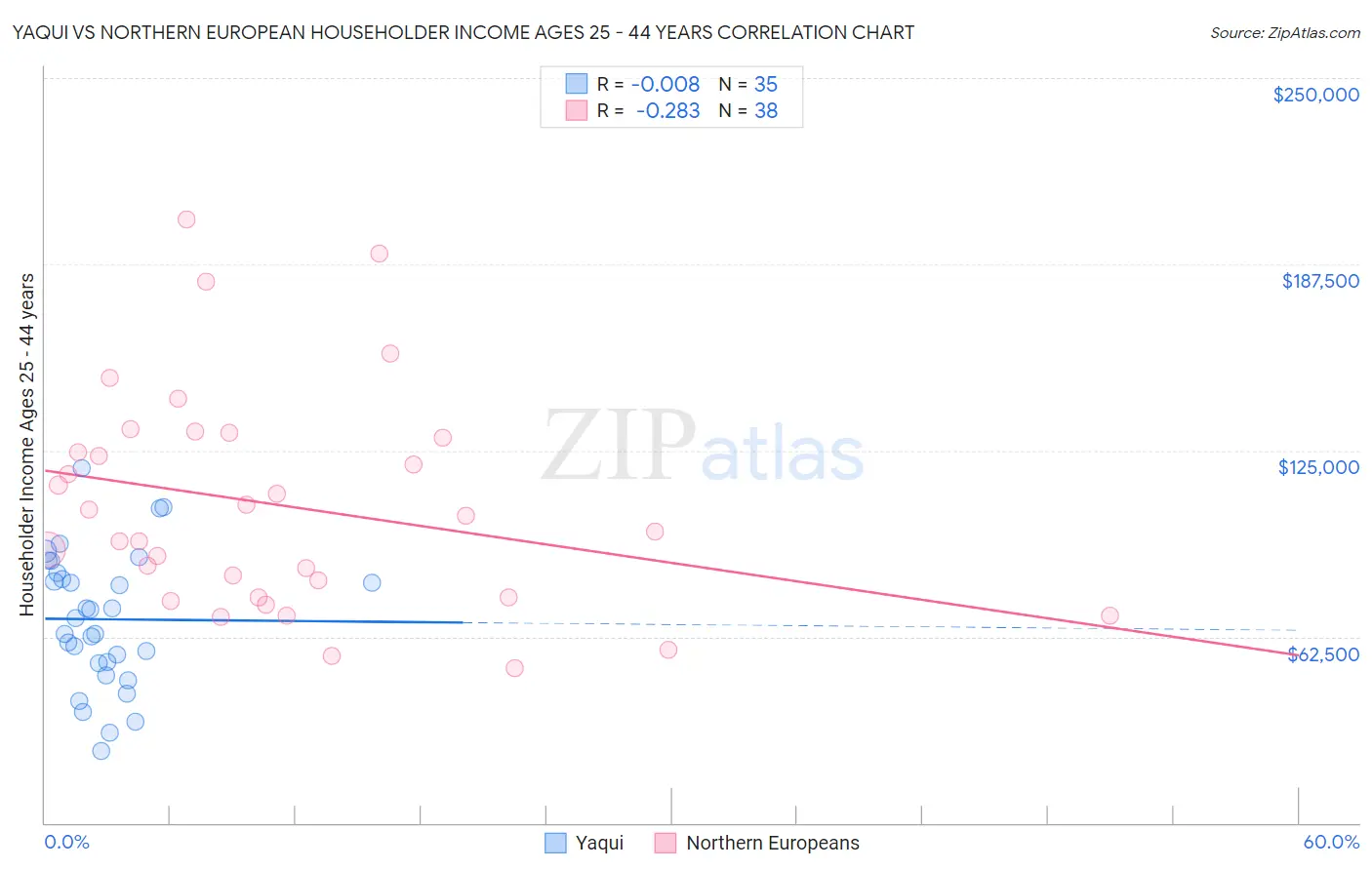 Yaqui vs Northern European Householder Income Ages 25 - 44 years