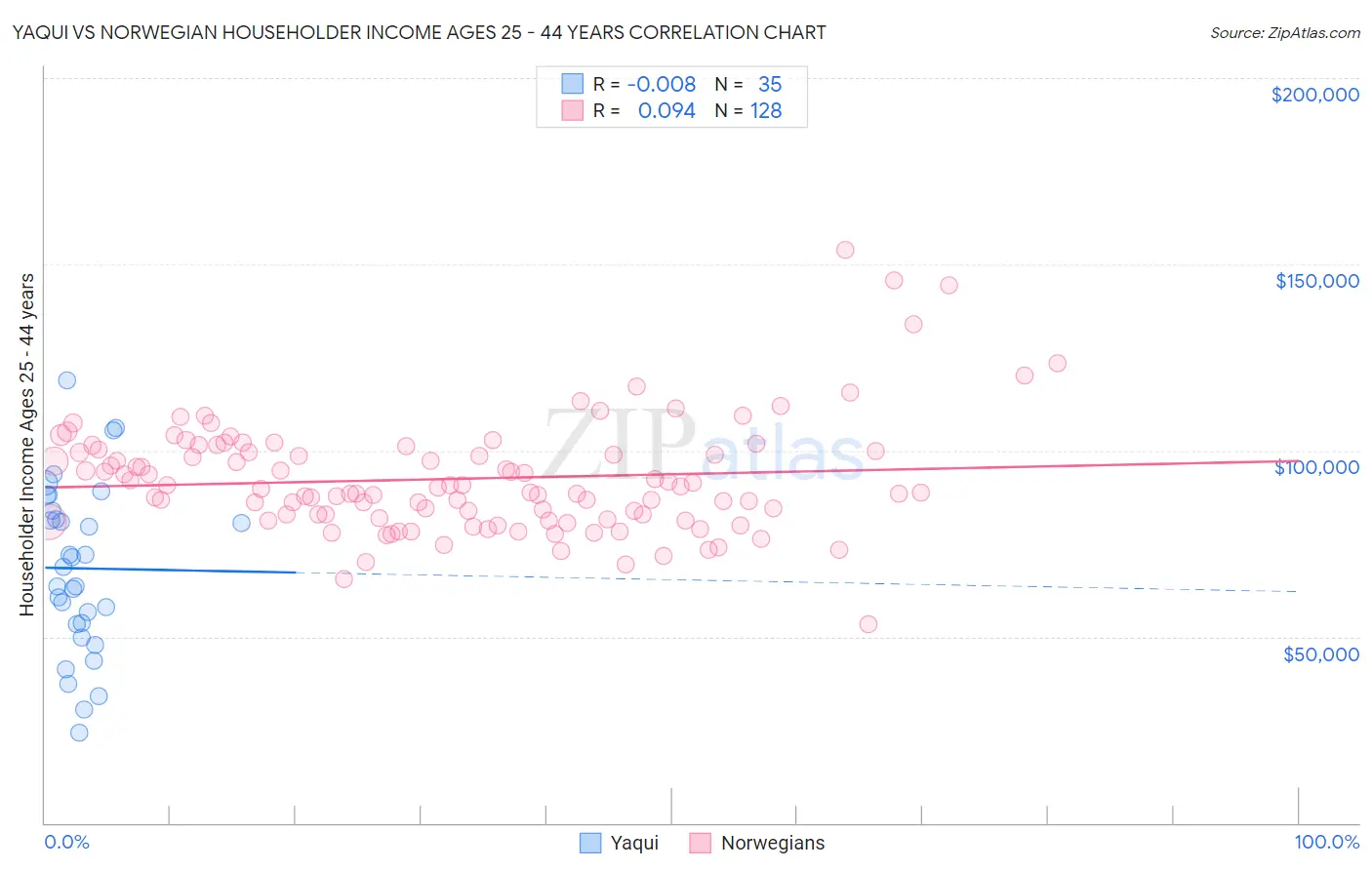 Yaqui vs Norwegian Householder Income Ages 25 - 44 years