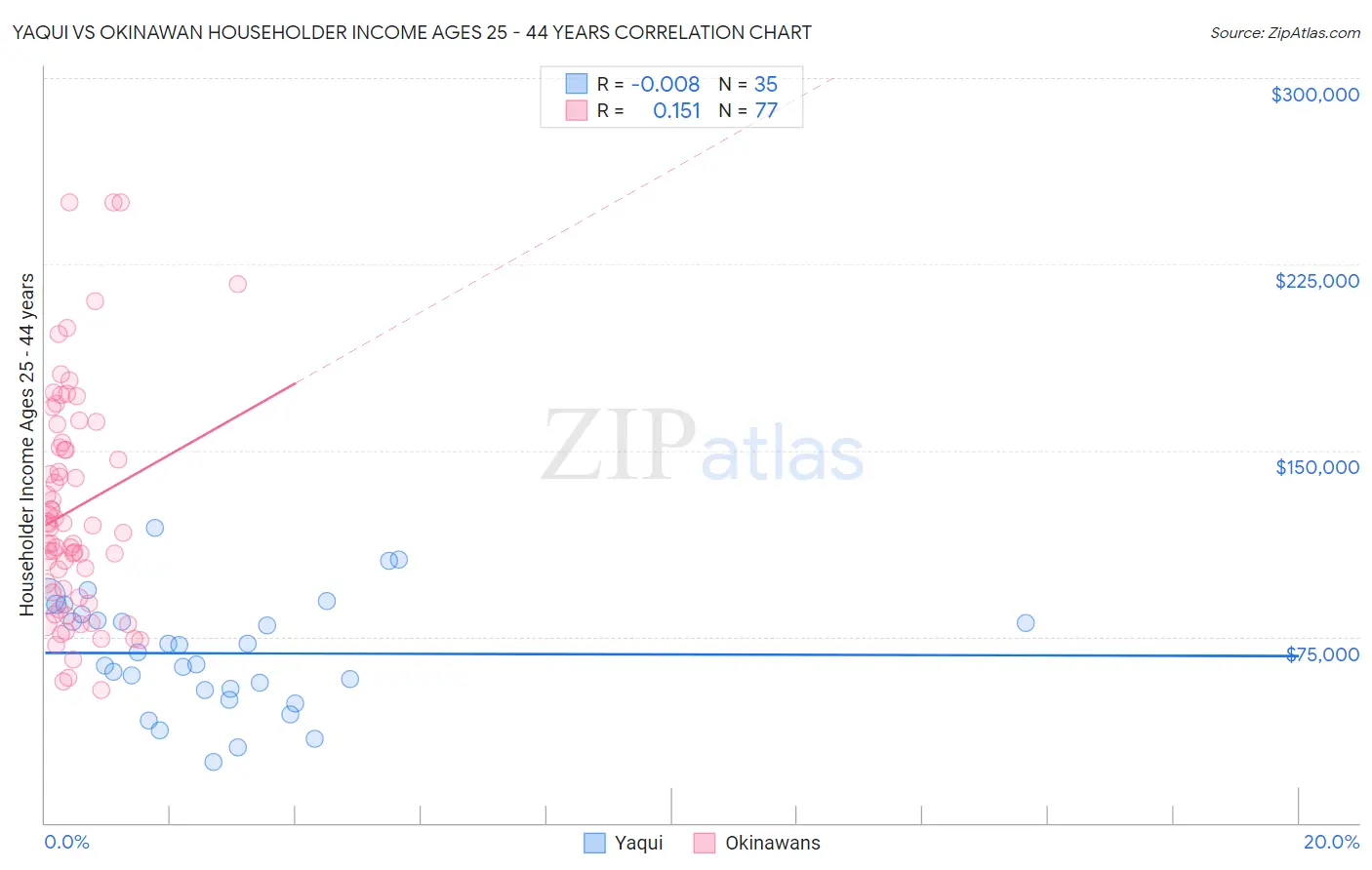 Yaqui vs Okinawan Householder Income Ages 25 - 44 years