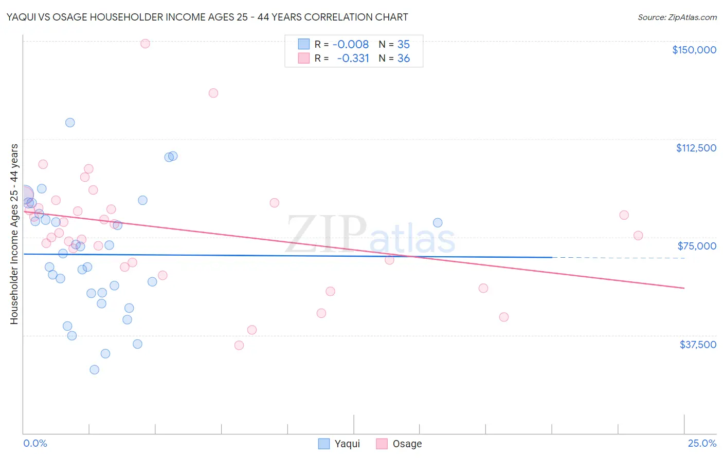 Yaqui vs Osage Householder Income Ages 25 - 44 years