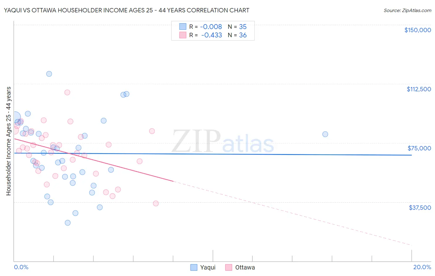 Yaqui vs Ottawa Householder Income Ages 25 - 44 years