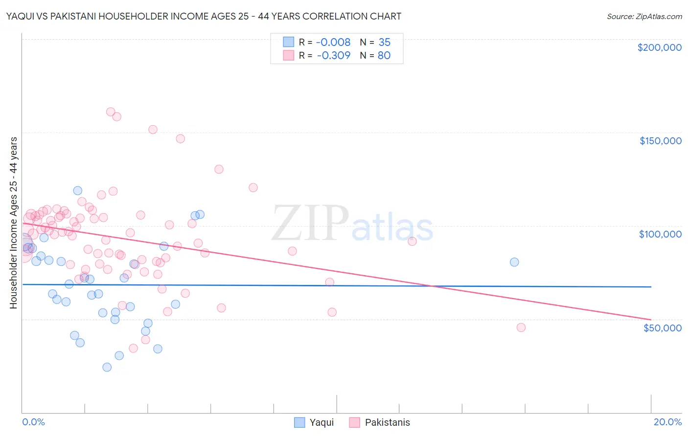 Yaqui vs Pakistani Householder Income Ages 25 - 44 years