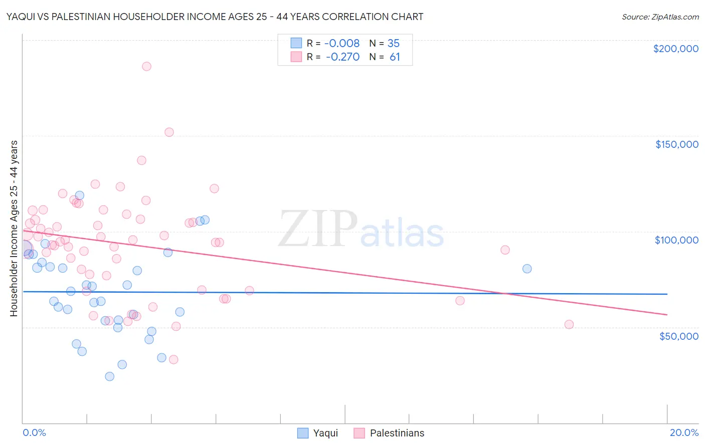 Yaqui vs Palestinian Householder Income Ages 25 - 44 years