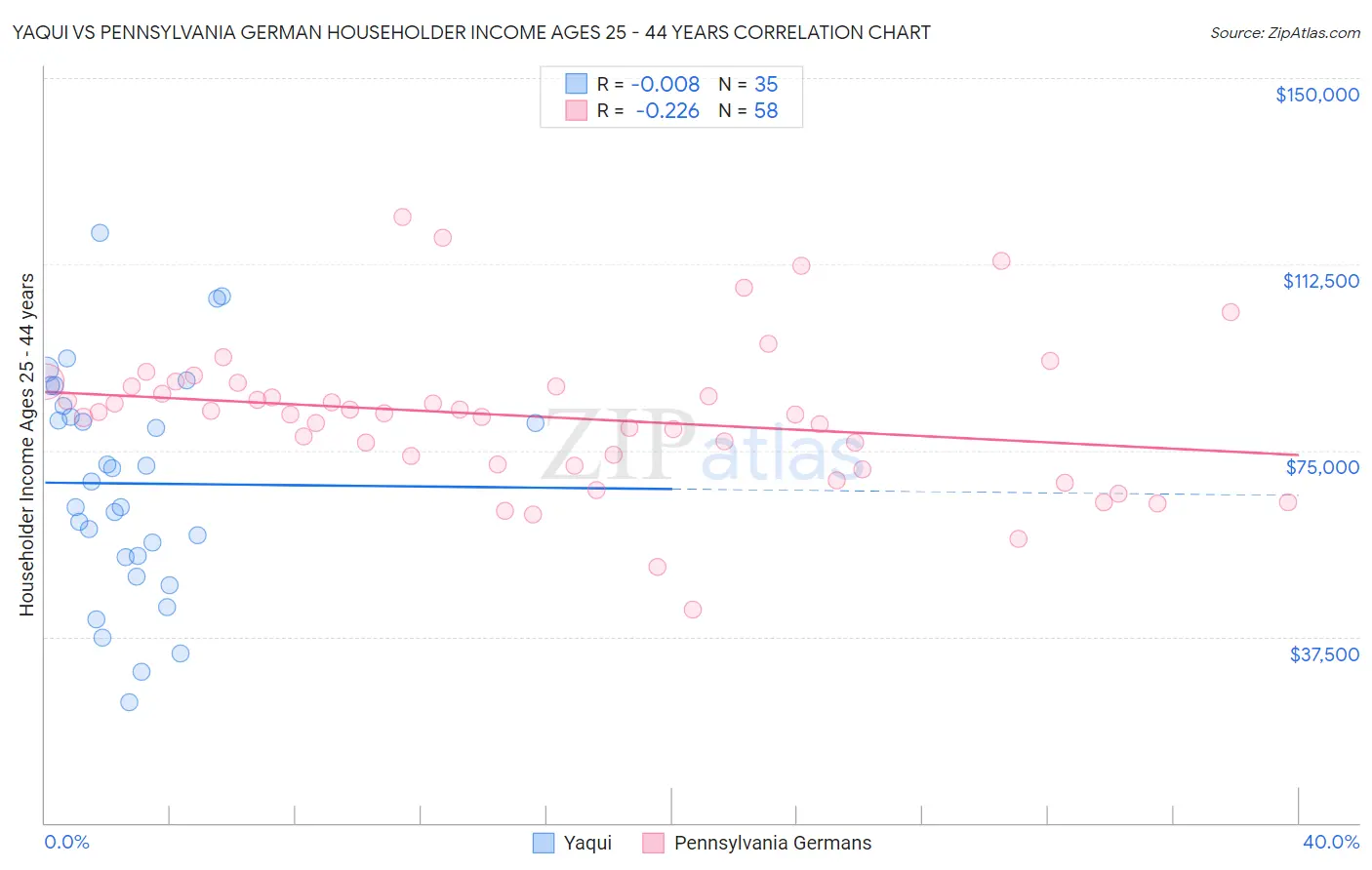 Yaqui vs Pennsylvania German Householder Income Ages 25 - 44 years