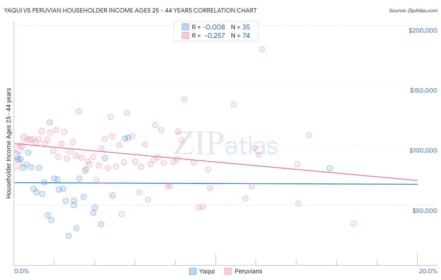 Yaqui vs Peruvian Householder Income Ages 25 - 44 years