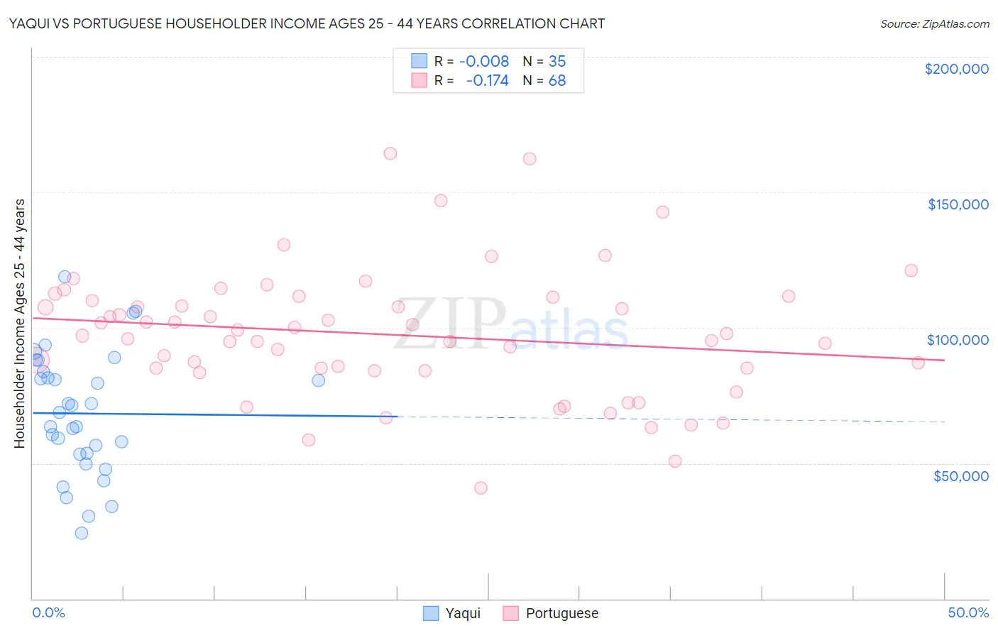 Yaqui vs Portuguese Householder Income Ages 25 - 44 years