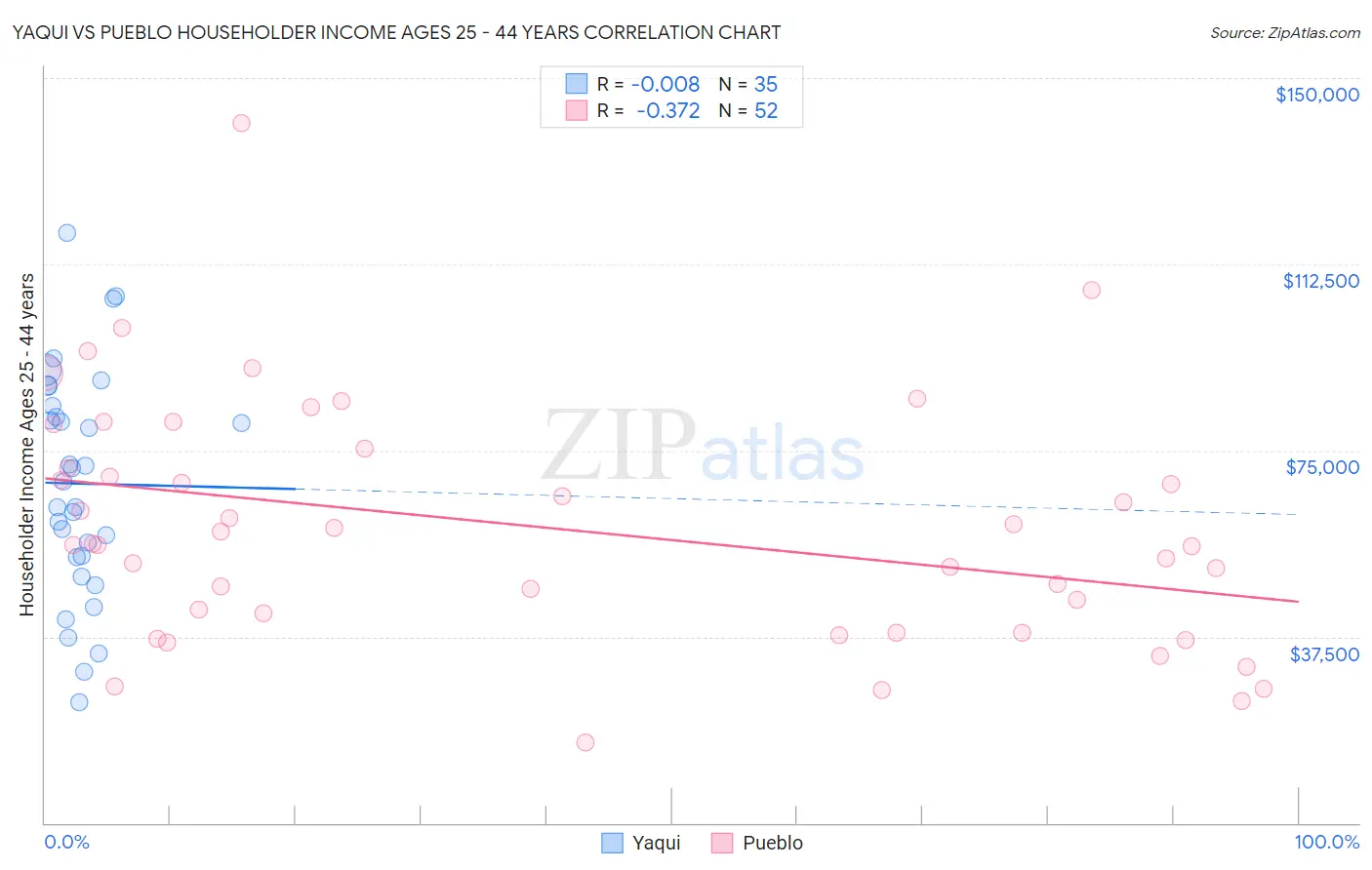 Yaqui vs Pueblo Householder Income Ages 25 - 44 years