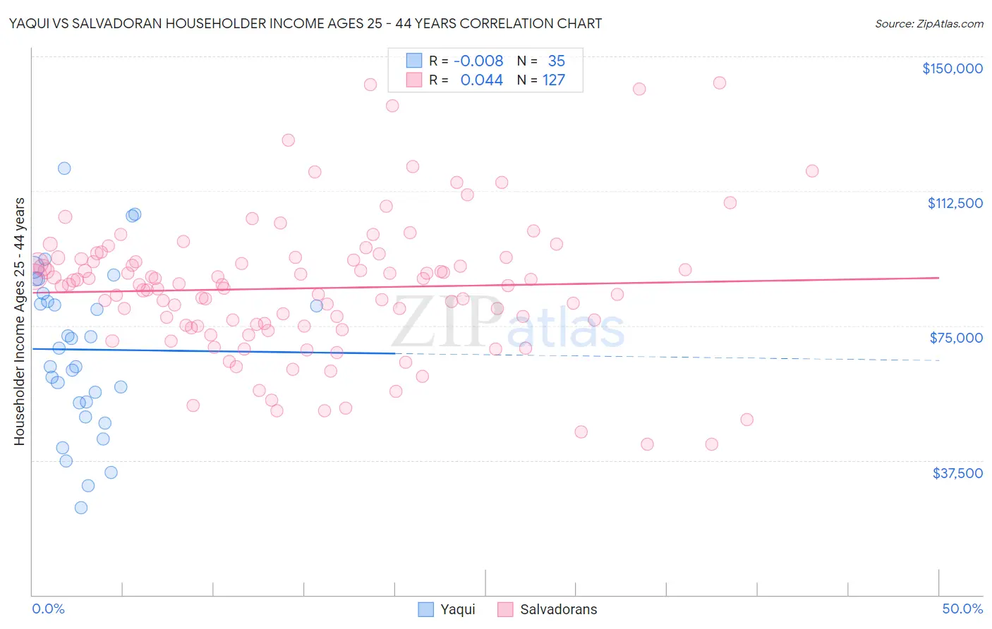 Yaqui vs Salvadoran Householder Income Ages 25 - 44 years