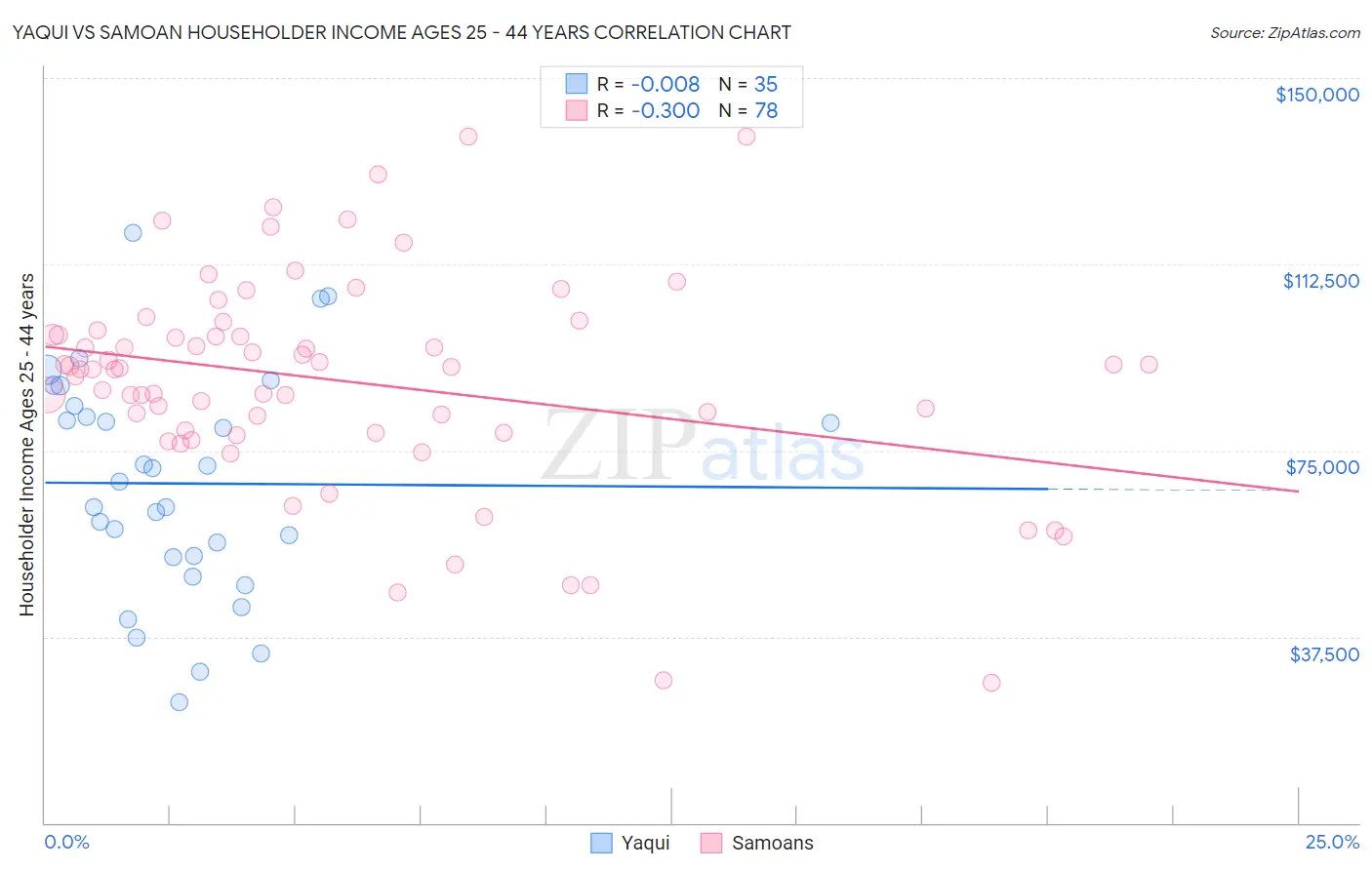 Yaqui vs Samoan Householder Income Ages 25 - 44 years