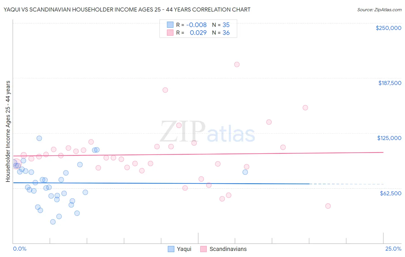 Yaqui vs Scandinavian Householder Income Ages 25 - 44 years