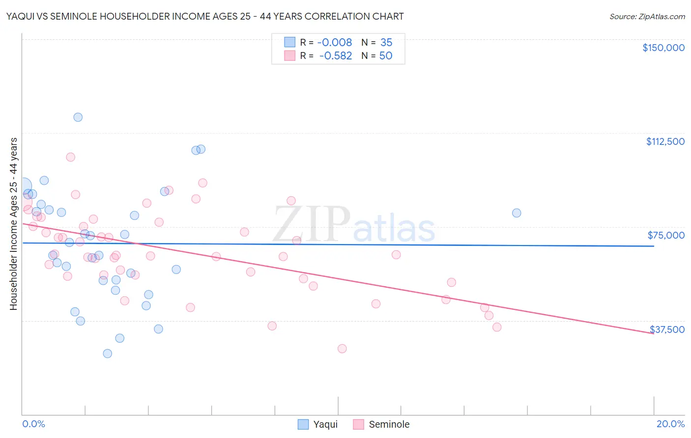 Yaqui vs Seminole Householder Income Ages 25 - 44 years