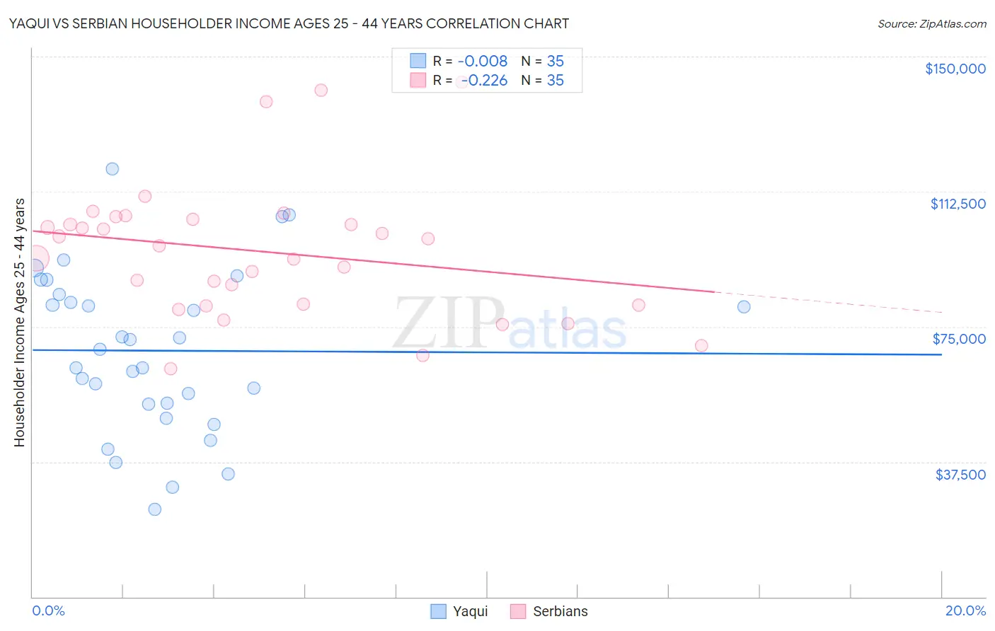 Yaqui vs Serbian Householder Income Ages 25 - 44 years