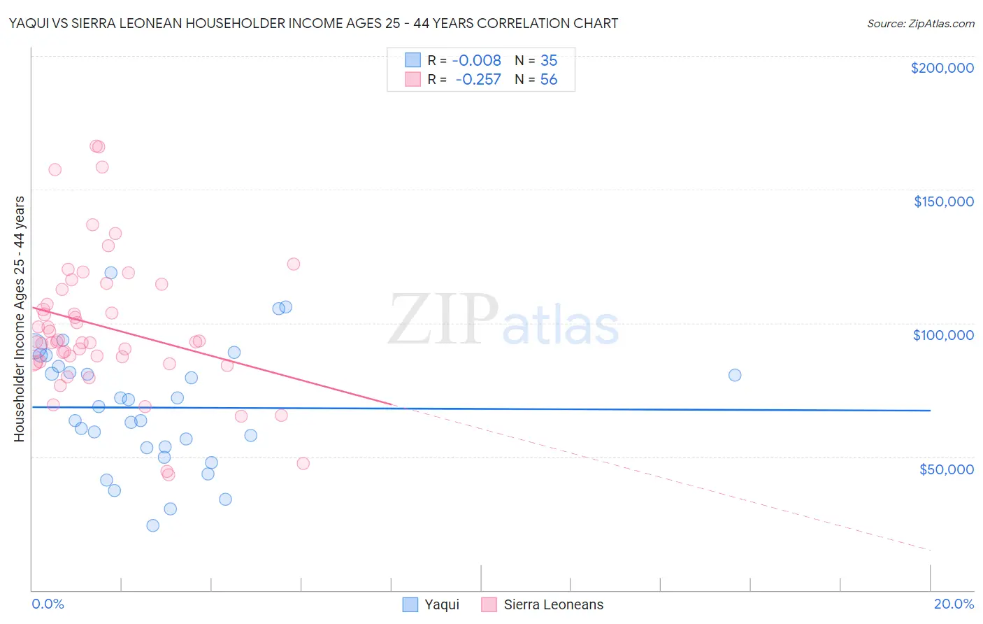 Yaqui vs Sierra Leonean Householder Income Ages 25 - 44 years