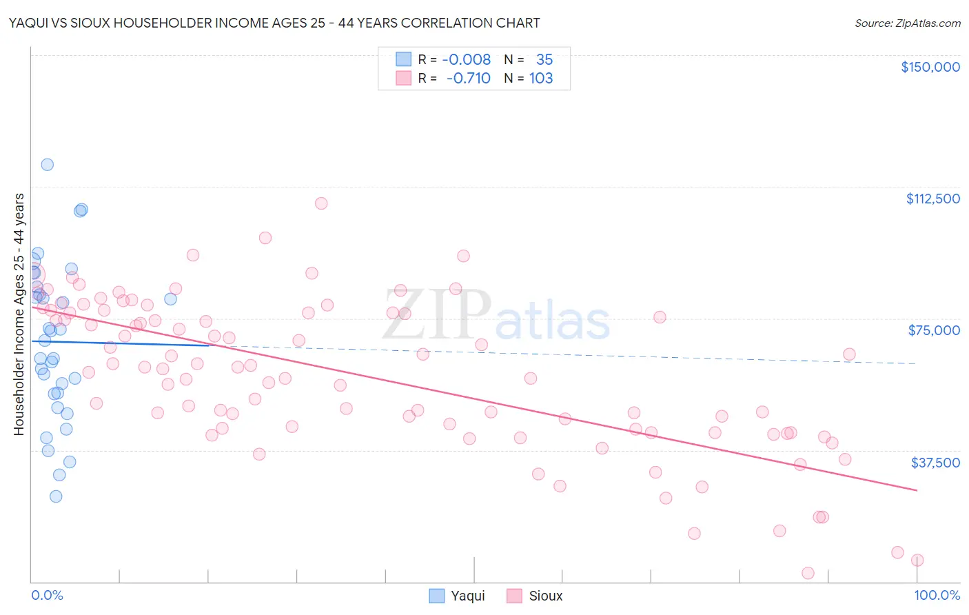 Yaqui vs Sioux Householder Income Ages 25 - 44 years