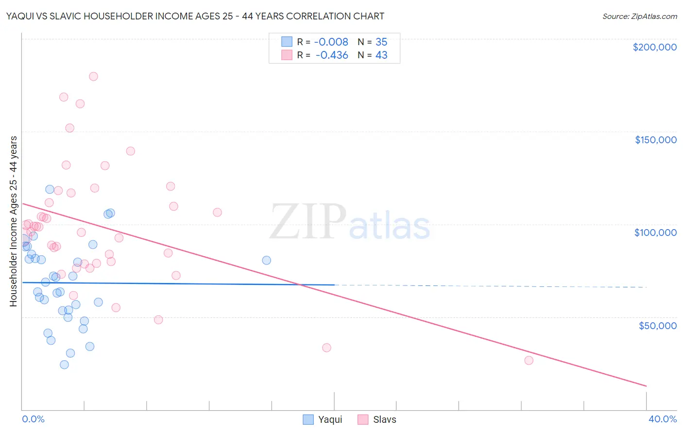 Yaqui vs Slavic Householder Income Ages 25 - 44 years