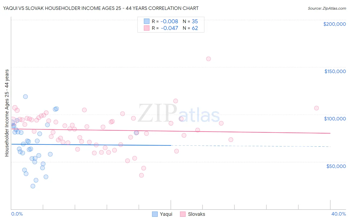 Yaqui vs Slovak Householder Income Ages 25 - 44 years