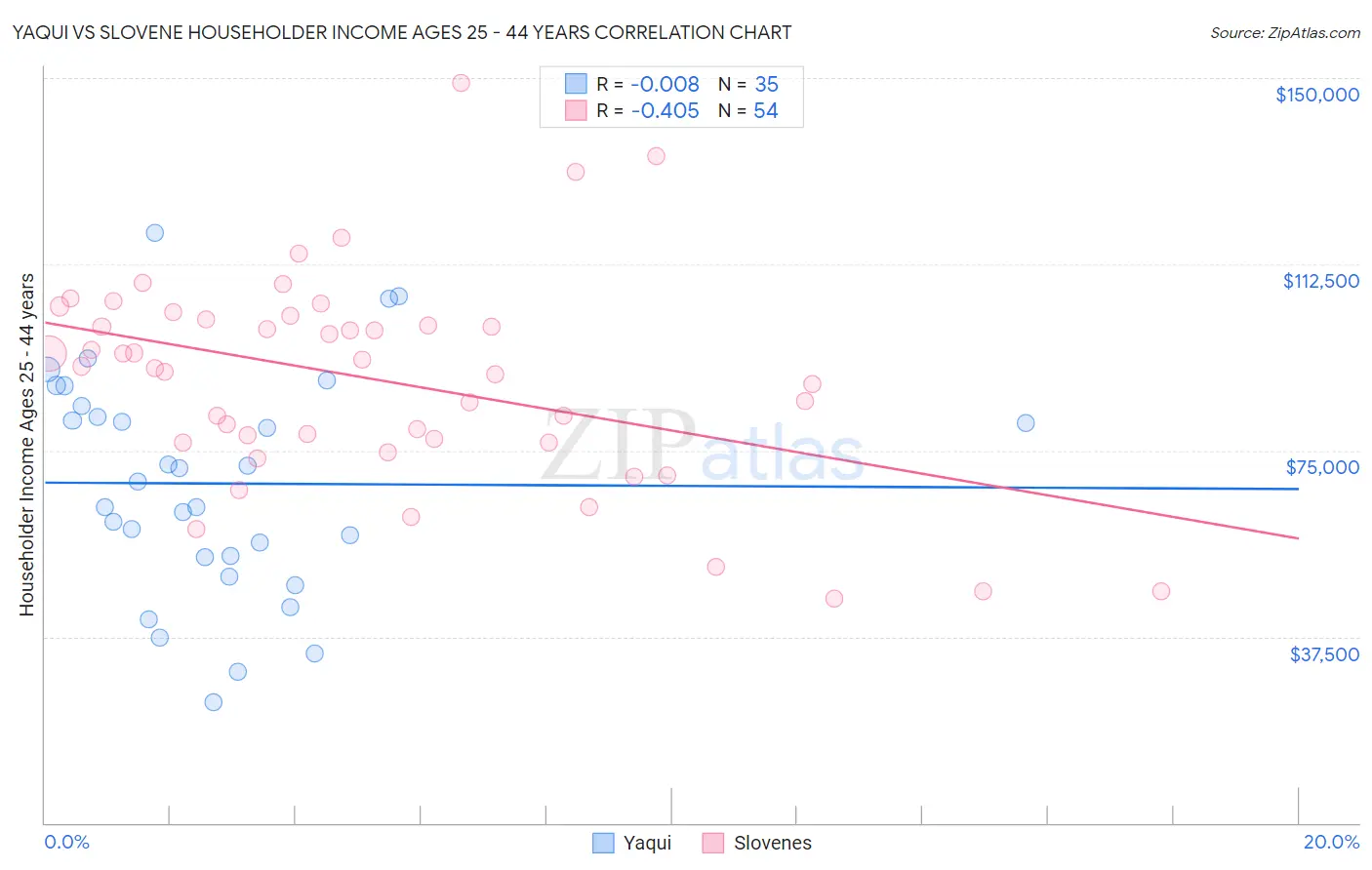 Yaqui vs Slovene Householder Income Ages 25 - 44 years