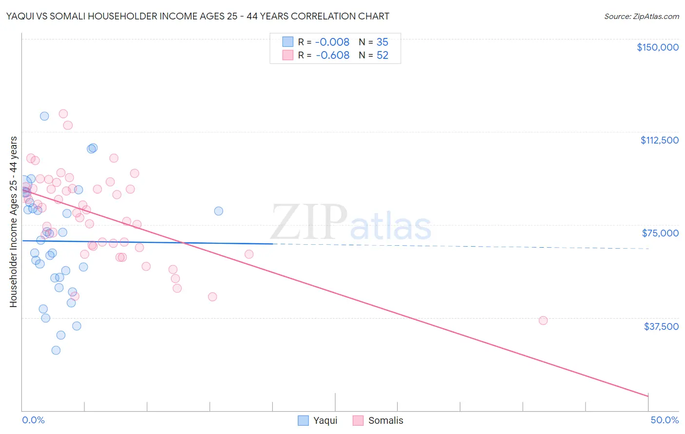 Yaqui vs Somali Householder Income Ages 25 - 44 years