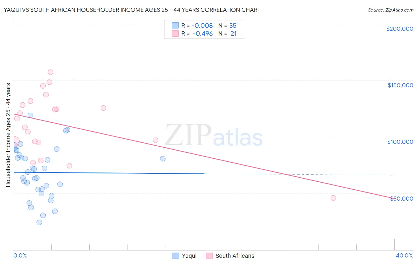 Yaqui vs South African Householder Income Ages 25 - 44 years