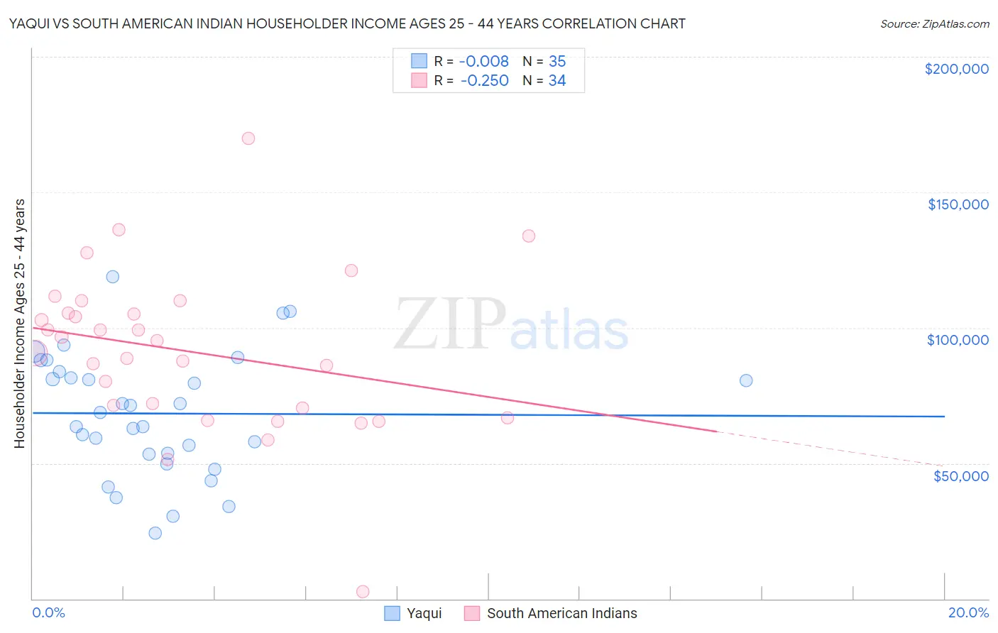 Yaqui vs South American Indian Householder Income Ages 25 - 44 years