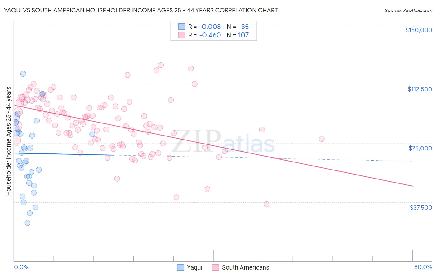 Yaqui vs South American Householder Income Ages 25 - 44 years
