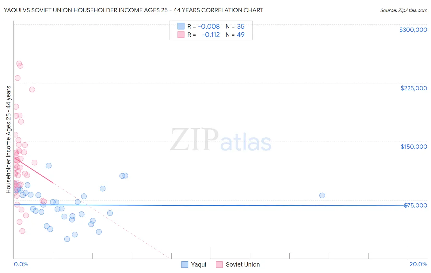 Yaqui vs Soviet Union Householder Income Ages 25 - 44 years