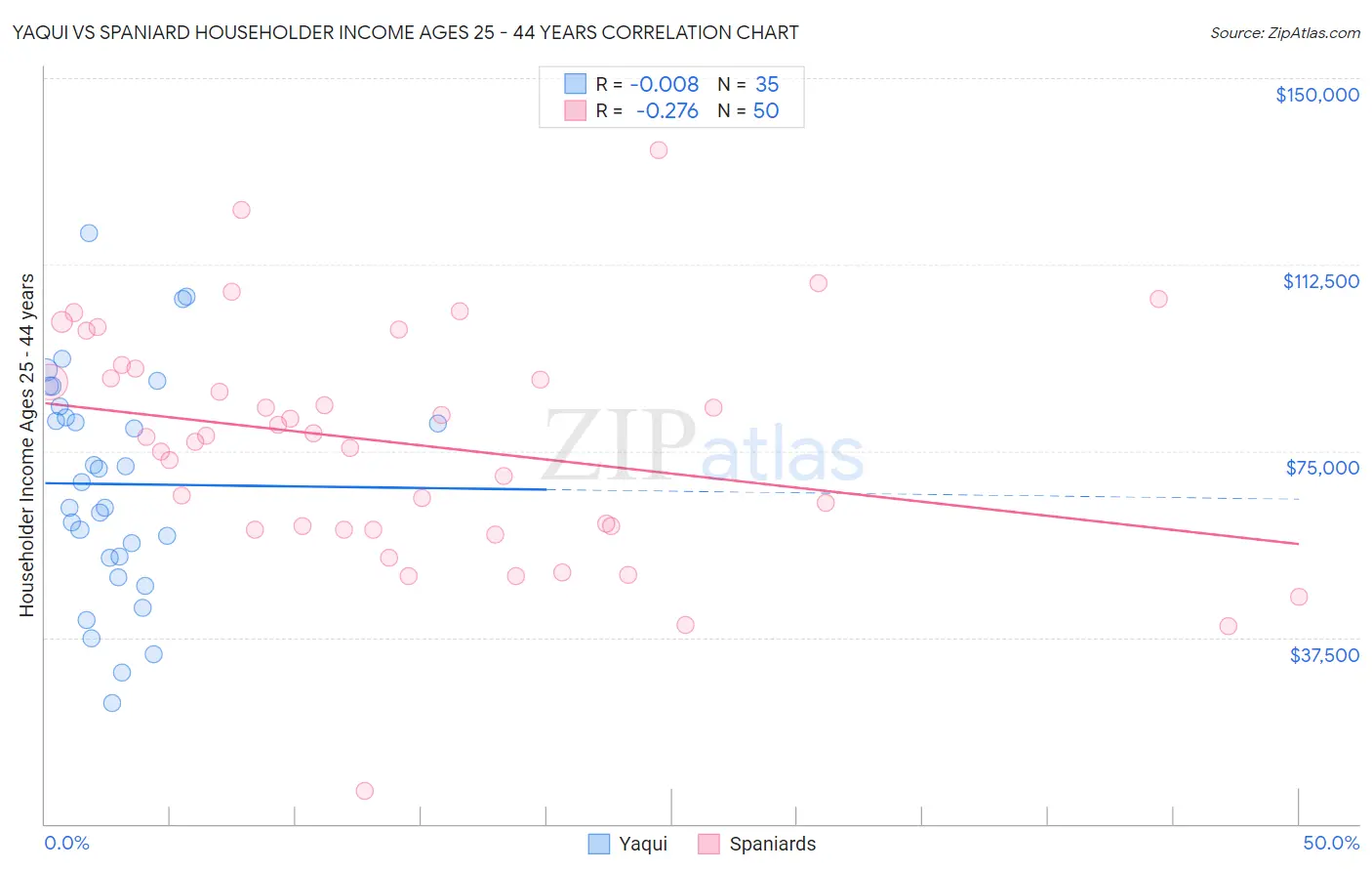 Yaqui vs Spaniard Householder Income Ages 25 - 44 years