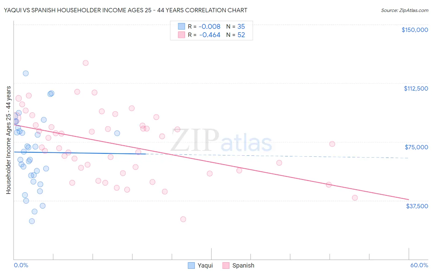 Yaqui vs Spanish Householder Income Ages 25 - 44 years